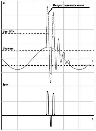 График изменения тока и напряжения на ОПН